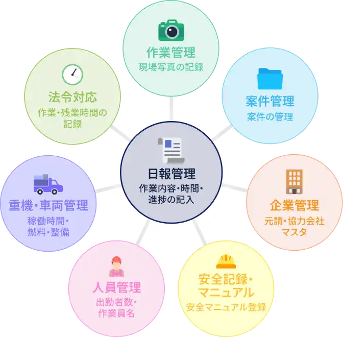 日報管理を中心に、作業管理・案件管理・企業管理・安全記録／マニュアル・人員管理・重機／車両管理・法令対応を集約する図
