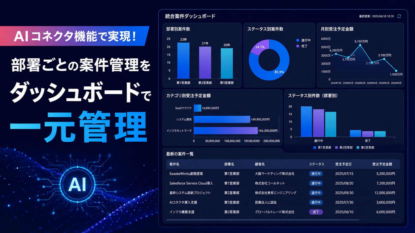 AI自動入力使用中様 AIコネクタ機能で実現！部署ごとの案件管理をダッシュボードで一元管理